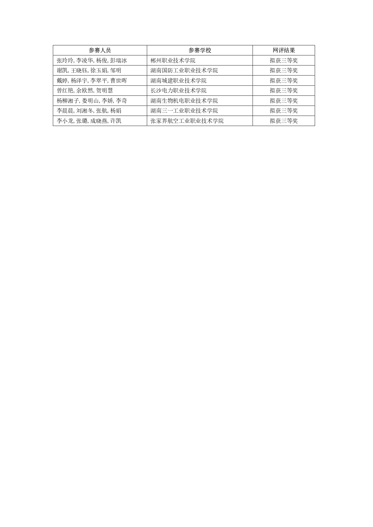 2024年“楚怡杯”湖南省職業院校技能競賽教學能力比賽入圍現場決賽及擬獲二、三等獎團隊公示名單_page-0024.jpg